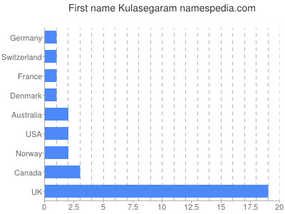 Vornamen Kulasegaram