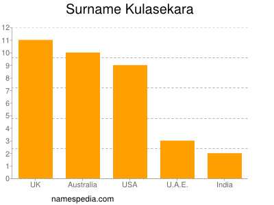 Familiennamen Kulasekara