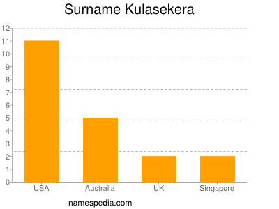 Familiennamen Kulasekera