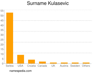 nom Kulasevic