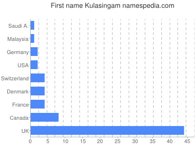 Vornamen Kulasingam