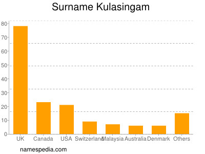 nom Kulasingam