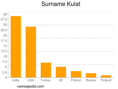 Familiennamen Kulat