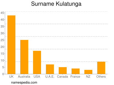 nom Kulatunga