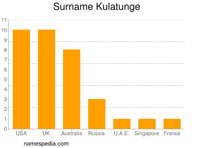 Familiennamen Kulatunge