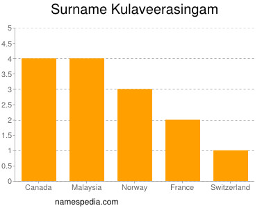 nom Kulaveerasingam