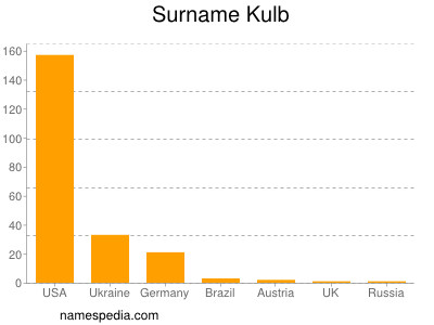 Familiennamen Kulb