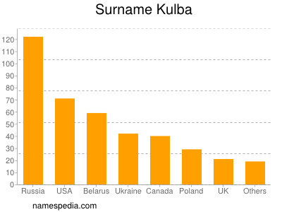 nom Kulba