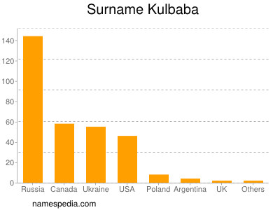 Familiennamen Kulbaba