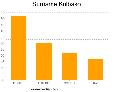 Familiennamen Kulbako