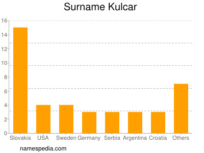 Familiennamen Kulcar