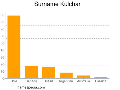 Familiennamen Kulchar