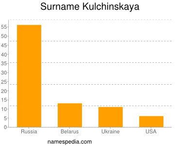 Familiennamen Kulchinskaya