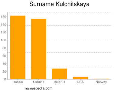 Familiennamen Kulchitskaya