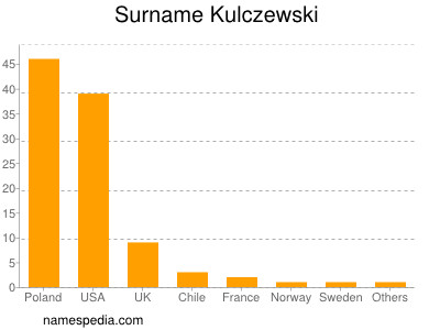Familiennamen Kulczewski