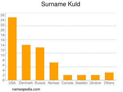 Familiennamen Kuld