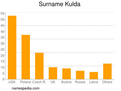 Familiennamen Kulda