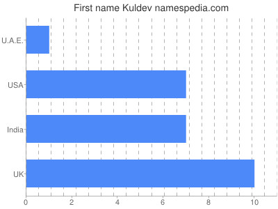 Vornamen Kuldev
