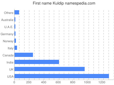 Given name Kuldip