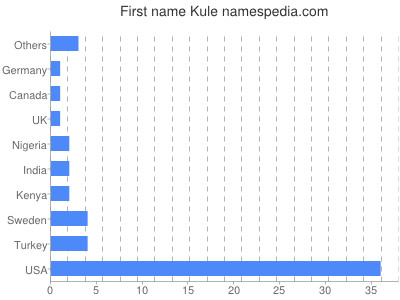 prenom Kule