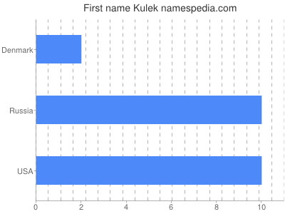 Vornamen Kulek