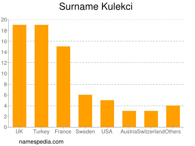 Familiennamen Kulekci