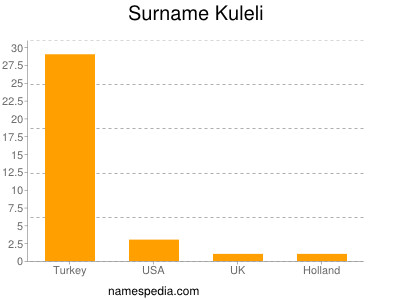 Familiennamen Kuleli