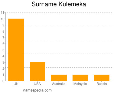 nom Kulemeka