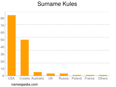 Surname Kules