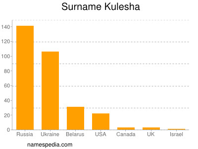 Familiennamen Kulesha