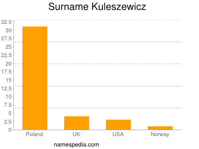 Familiennamen Kuleszewicz