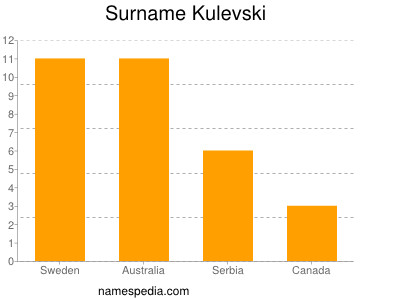 Familiennamen Kulevski