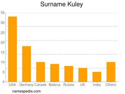 Familiennamen Kuley