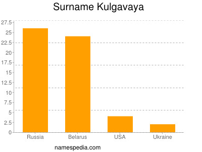 Familiennamen Kulgavaya