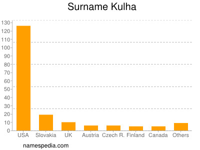 Familiennamen Kulha