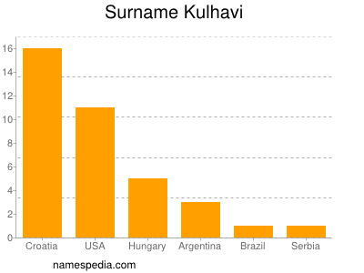 Familiennamen Kulhavi