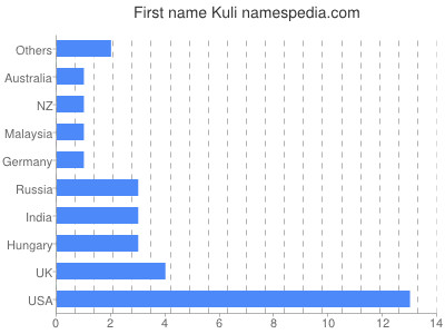 Vornamen Kuli