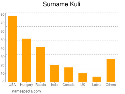 Familiennamen Kuli