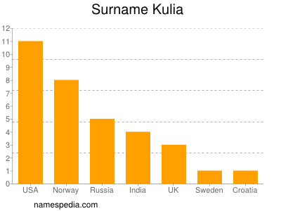 Familiennamen Kulia