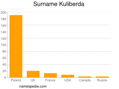 Familiennamen Kuliberda