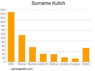 nom Kulich