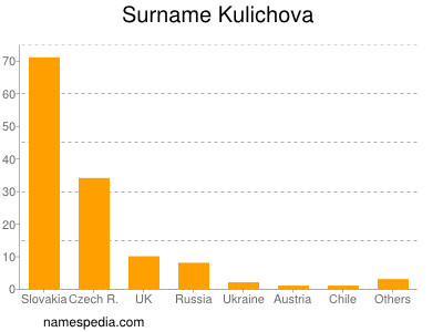 Familiennamen Kulichova