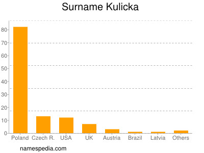 Familiennamen Kulicka