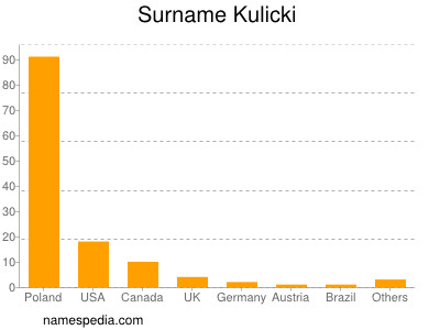 Familiennamen Kulicki