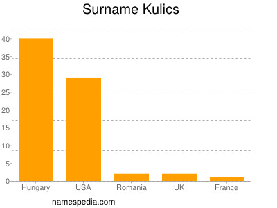 nom Kulics