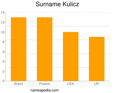 Familiennamen Kulicz