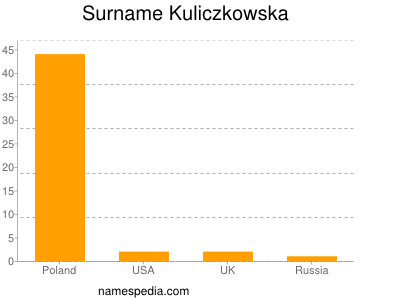 Familiennamen Kuliczkowska