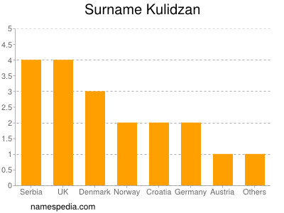 Familiennamen Kulidzan