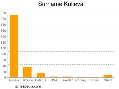 Familiennamen Kulieva