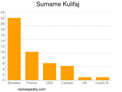 Familiennamen Kulifaj